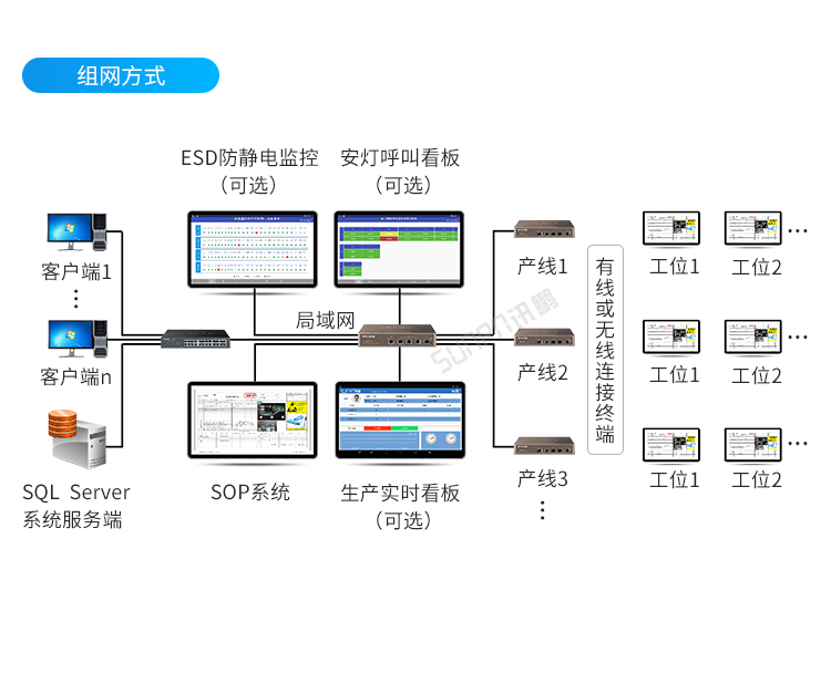 SOP無紙化電子作業指導書系統-組網方式