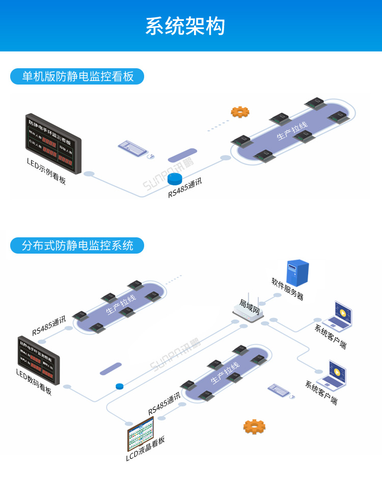 ESD防靜電實時監控系統-系統架構