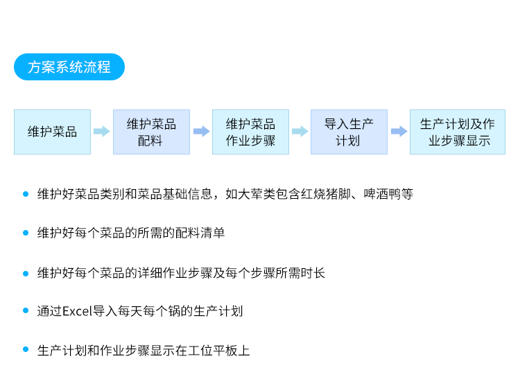 生產管理系統-方案系統流程 生產管理系統-方案系統流程