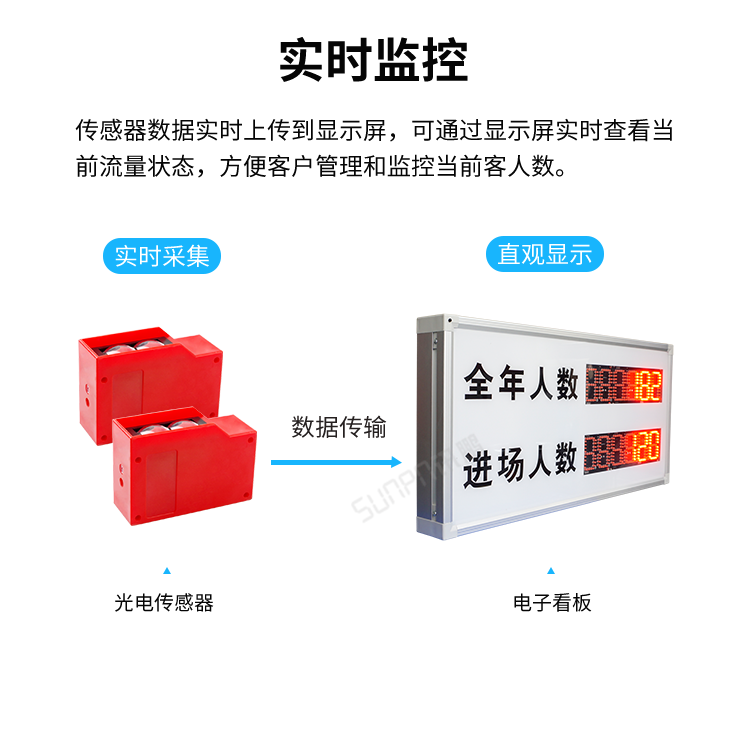 客流量統計系統-實時監控