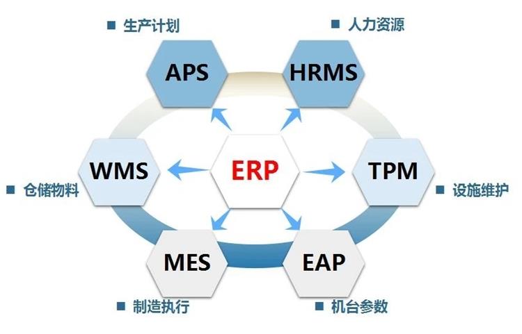 MES的基礎數據需求