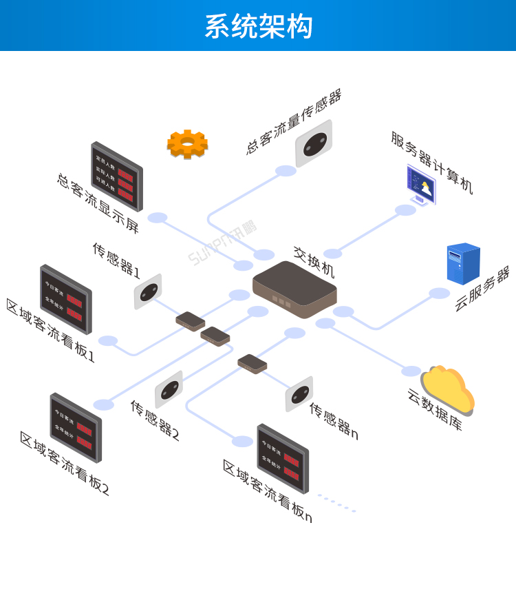 人數(shù)統(tǒng)計(jì)顯示屏-系統(tǒng)架構(gòu) 人數(shù)統(tǒng)計(jì)顯示屏-系統(tǒng)架構(gòu)