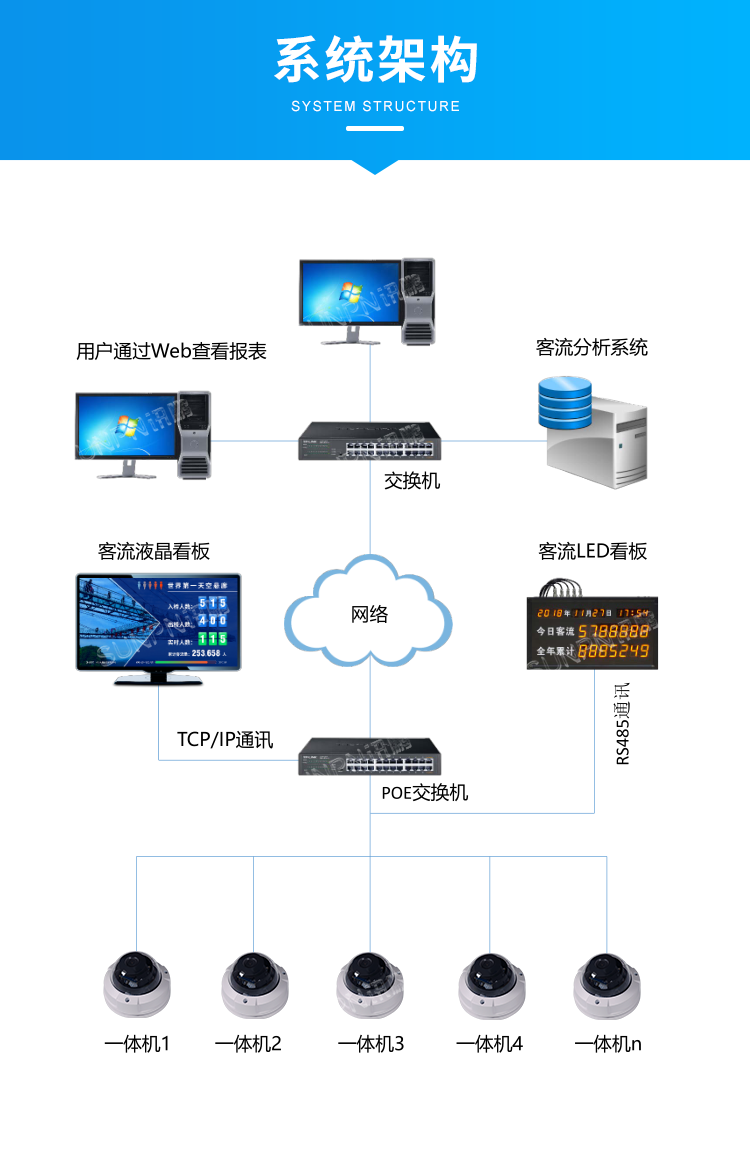 客流量攝像頭傳感器-系統(tǒng)架構(gòu)
