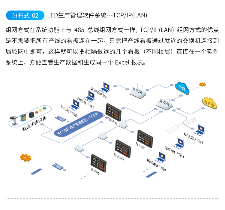 LED電子看板-系統(tǒng)架構(gòu) LED電子看板-系統(tǒng)架構(gòu)