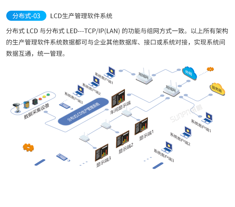 LED電子看板-系統(tǒng)架構(gòu) LED電子看板-系統(tǒng)架構(gòu)