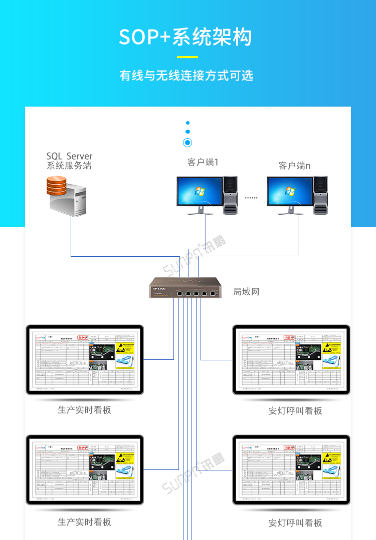 電子化sop作業(yè)指導(dǎo)書-系統(tǒng)架構(gòu) 電子化sop作業(yè)指導(dǎo)書-系統(tǒng)架構(gòu)