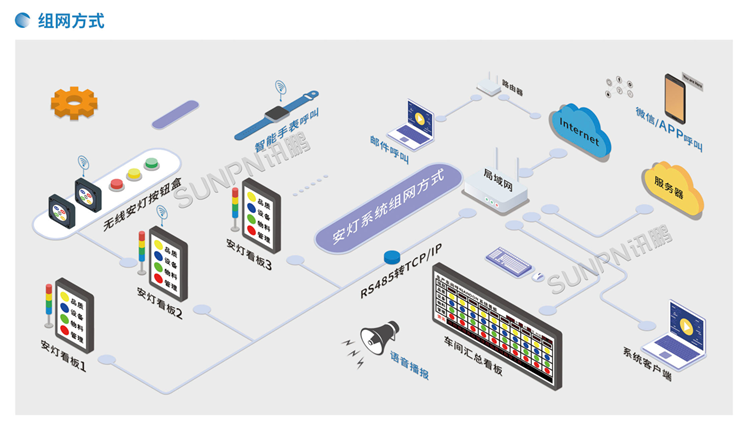 安燈系統-系統架構 安燈系統-系統架構