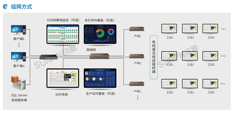 E-SOP系統-系統架構 E-SOP系統-系統架構