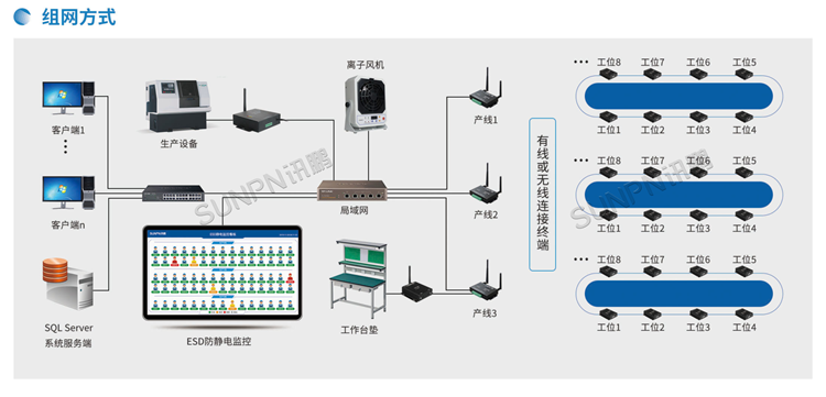 防靜電監控系統-系統架構 防靜電監控系統-系統架構
