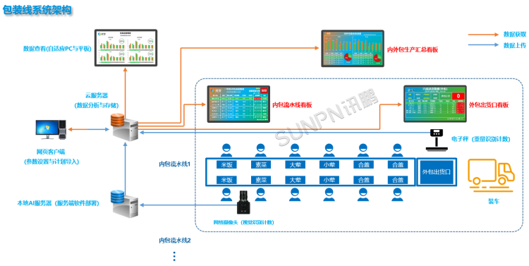 中央廚房生產管理MES系統-系統架構 中央廚房生產管理MES系統-系統架構