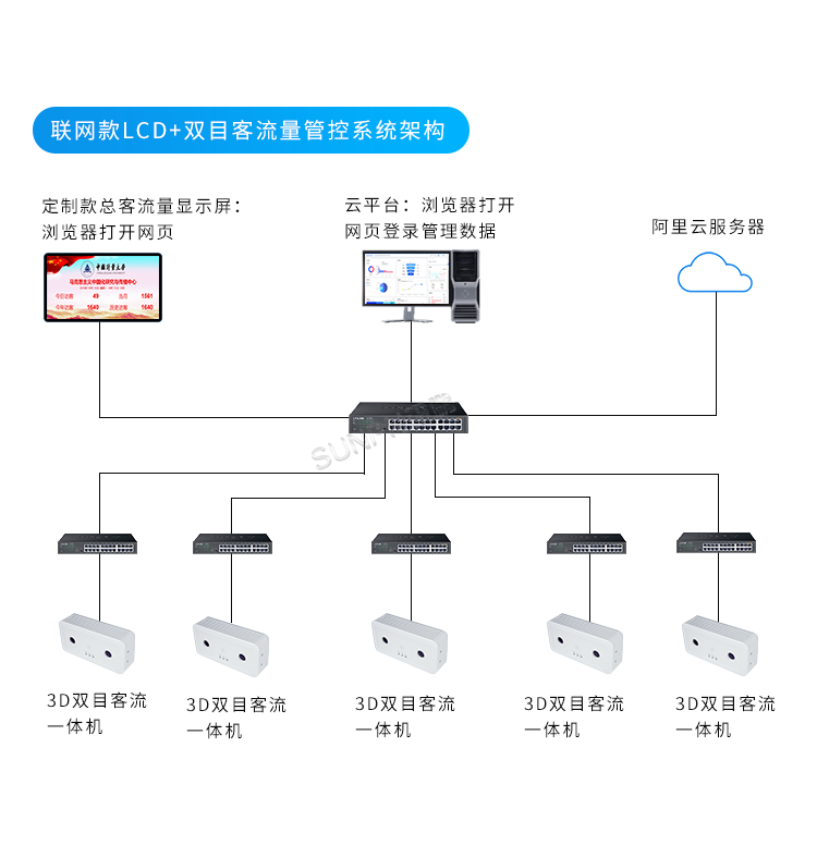 客流量管控-系統架構