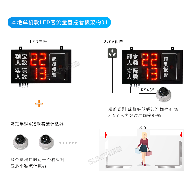 客流量管控-系統架構
