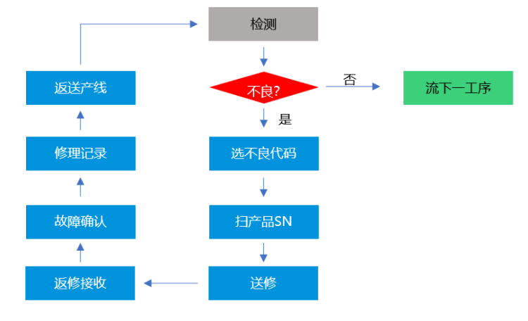 MES生產管理系統-不良品維修流程 MES生產管理系統-不良品維修流程