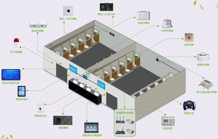智慧廁所系統實施布局圖 智慧廁所系統實施布局圖