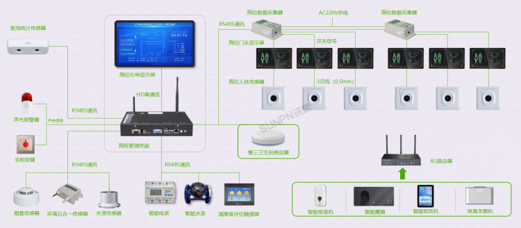智慧公廁實施接線圖二 智慧公廁實施接線圖二