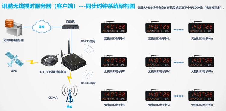 標準時鐘系統架構-授時服務器(客戶端) 標準時鐘系統架構-授時服務器(客戶端)