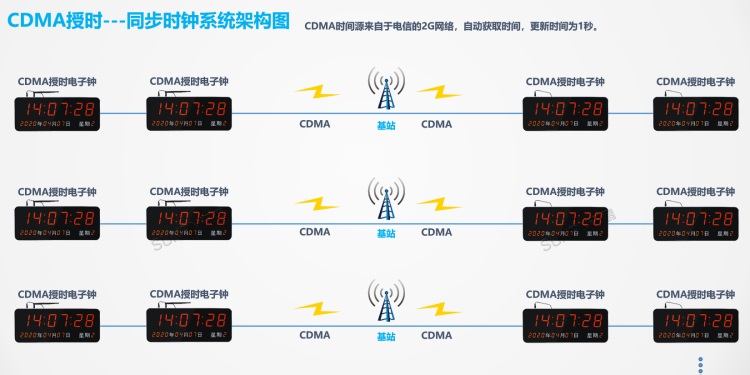 標準時鐘系統架構-CDMA授時 標準時鐘系統架構-CDMA授時