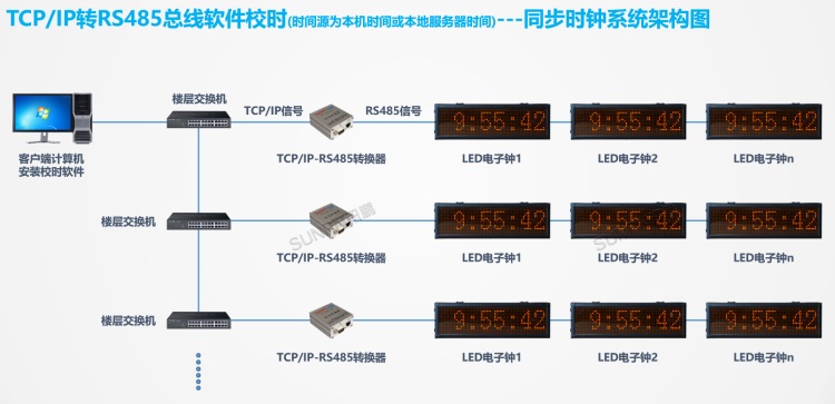 標準時鐘系統架構-TCP/IP轉RS485總線軟件校時 標準時鐘系統架構-TCP/IP轉RS485總線軟件校時