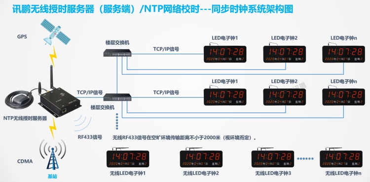 標準時鐘系統架構-授時服務器(服務端) 標準時鐘系統架構-授時服務器(服務端)