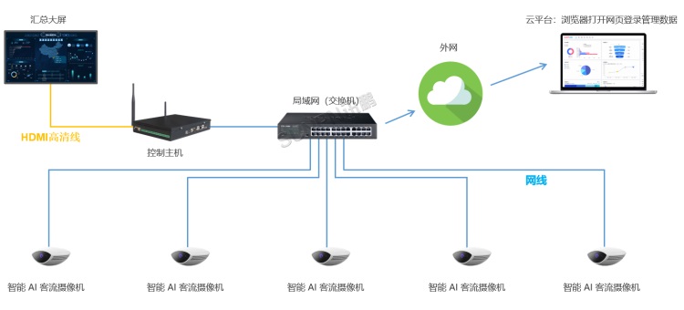 客流統(tǒng)計(jì)系統(tǒng)聯(lián)網(wǎng)款:有線視頻客流管控架構(gòu)圖 客流統(tǒng)計(jì)系統(tǒng)聯(lián)網(wǎng)款:有線視頻客流管控架構(gòu)圖