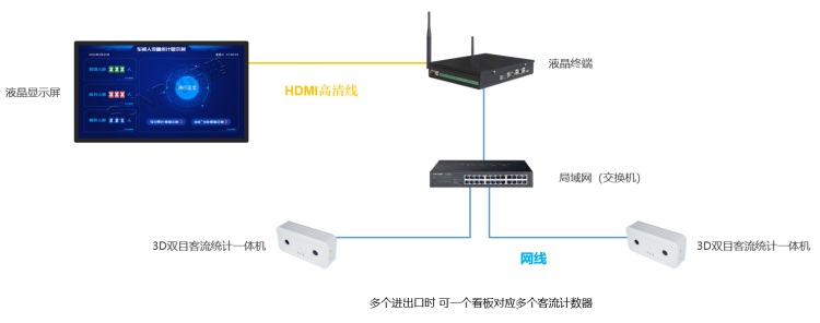 客流統(tǒng)計(jì)系統(tǒng)單機(jī)款:液晶屏客流管控系統(tǒng)結(jié)構(gòu) 客流統(tǒng)計(jì)系統(tǒng)單機(jī)款:液晶屏客流管控系統(tǒng)結(jié)構(gòu)