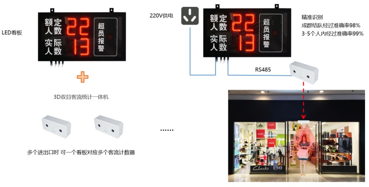 LED屏客流管控系統(tǒng)結(jié)構(gòu)(LED看板+攝像頭) LED屏客流管控系統(tǒng)結(jié)構(gòu)(LED看板+攝像頭)