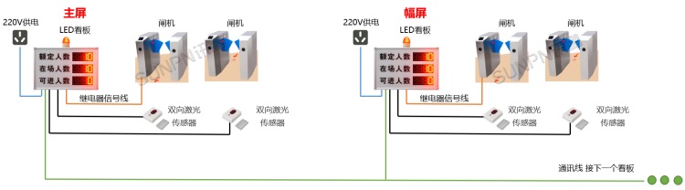 閘機(jī)款:LED屏客流管控系統(tǒng)結(jié)構(gòu)(LED看板+紅外計(jì)數(shù)器) 閘機(jī)款:LED屏客流管控系統(tǒng)結(jié)構(gòu)(LED看板+紅外計(jì)數(shù)器)