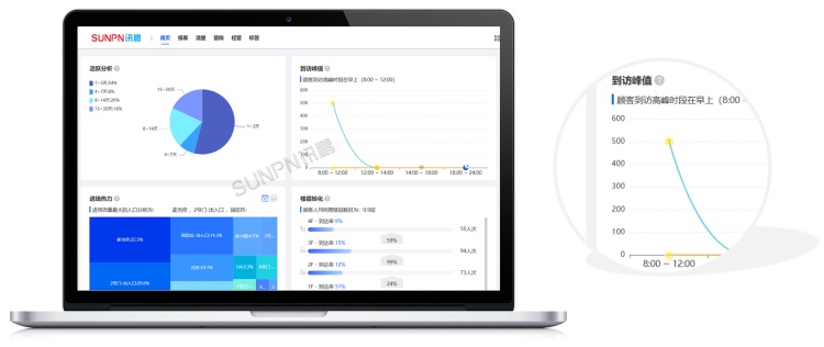 活躍分析,到訪峰值 活躍分析,到訪峰值