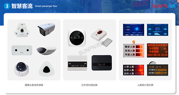 客流統計產品分類