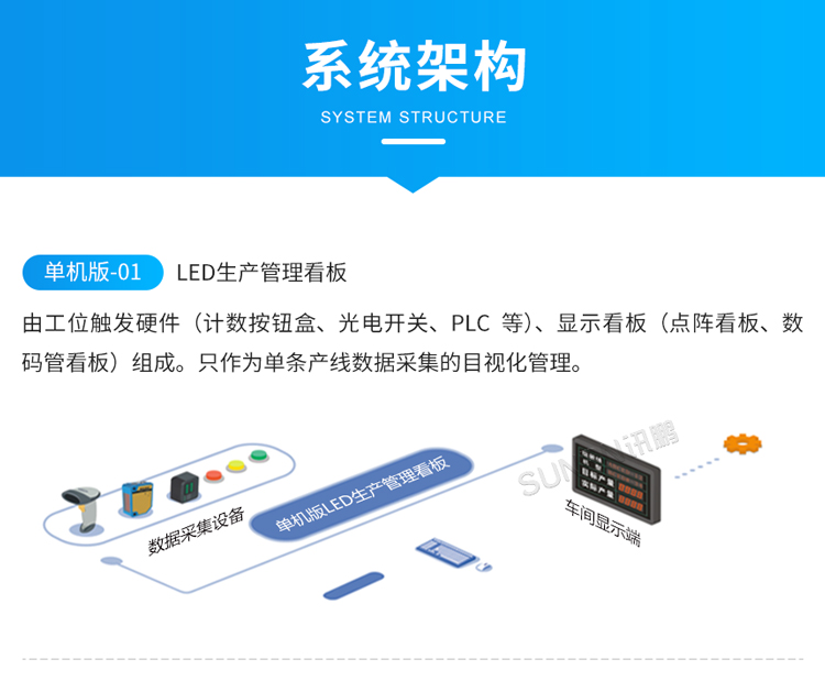 LED電子看板系統架構 LED電子看板系統架構
