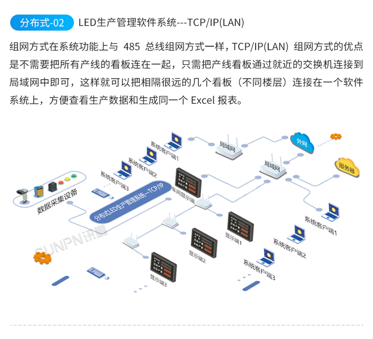 LED電子看板系統架構 LED電子看板系統架構