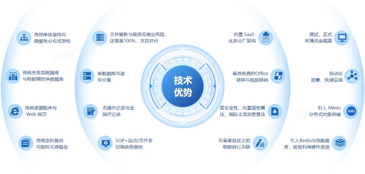 ESOP系統(tǒng)技術(shù)優(yōu)勢