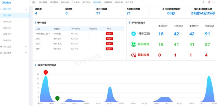 SOP+安燈(Andon）功能