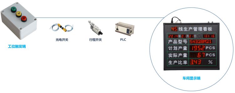 單機版LED生產管理看板 單機版LED生產管理看板