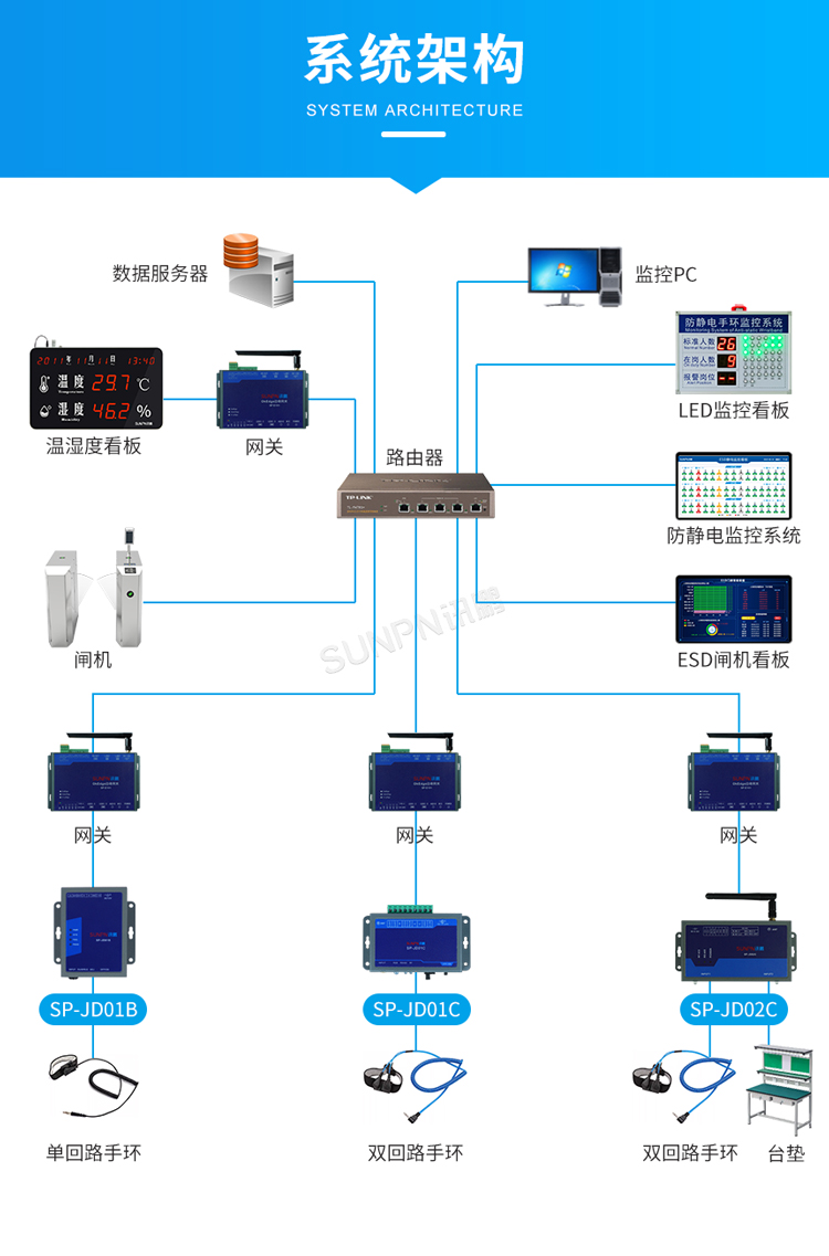 防靜電監控系統架構圖
