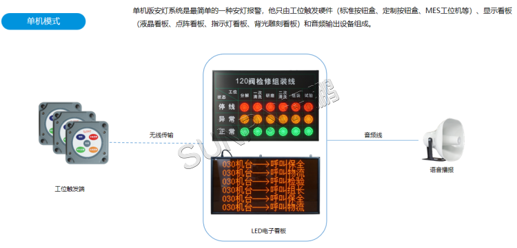 安燈系統-單機版系統架構
