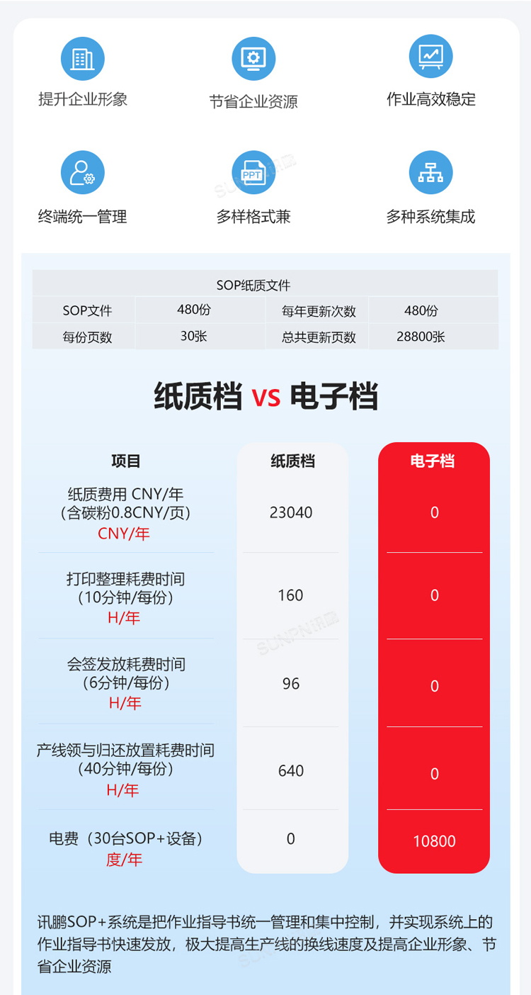 紙質(zhì)SOP與電子SOP的差距