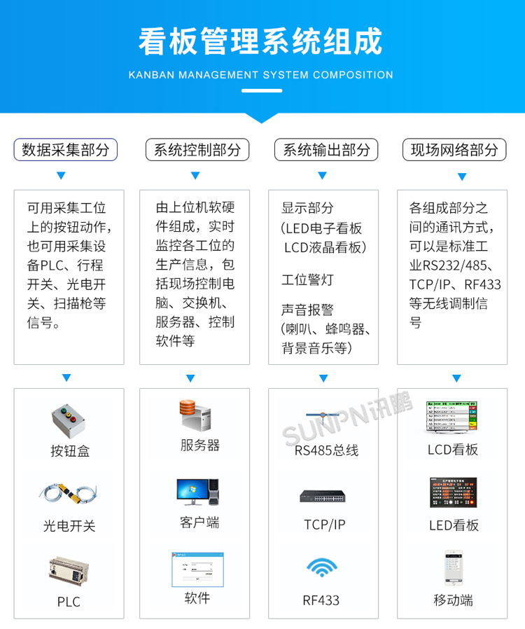 生產(chǎn)管理電子看板-系統(tǒng)組成 生產(chǎn)管理電子看板-系統(tǒng)組成