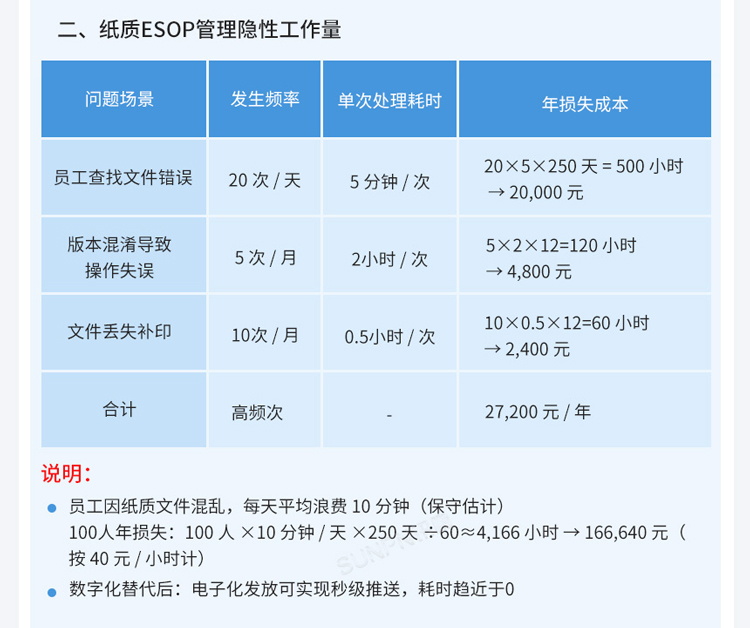 ESOP系統帶來的價值體現