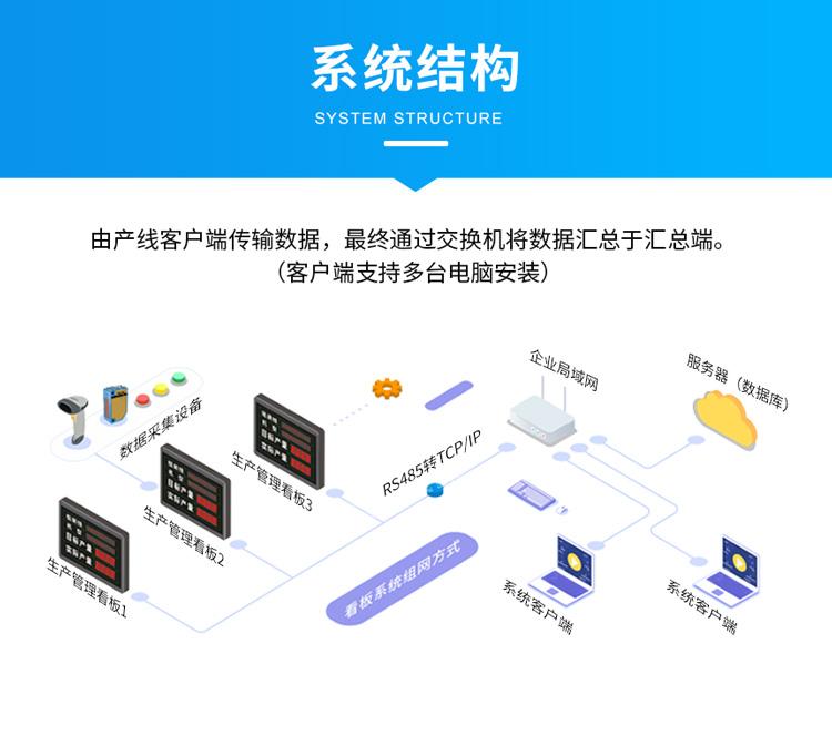 生產管理看板-系統架構 生產管理看板-系統架構