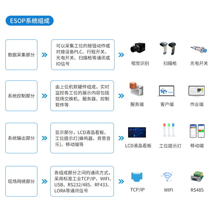 ESOP系統組成 ESOP系統組成