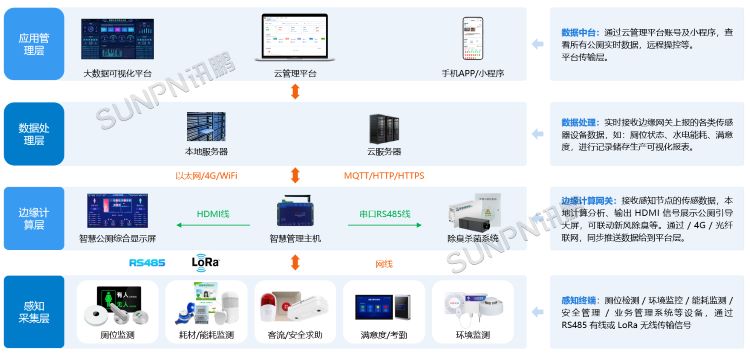 智慧公廁系統(tǒng)-系統(tǒng)架構(gòu)