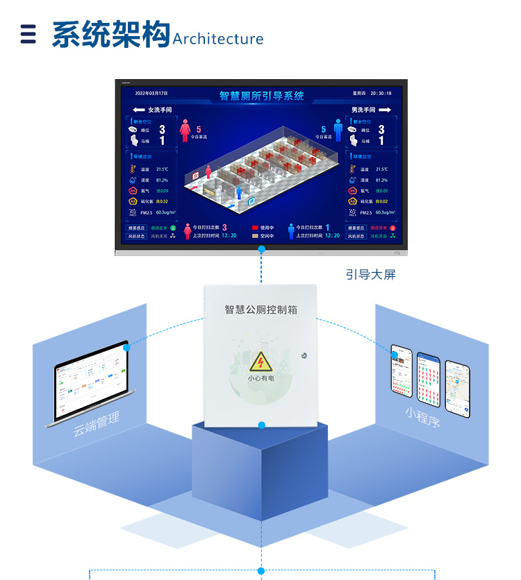 智慧公廁系統-系統架構