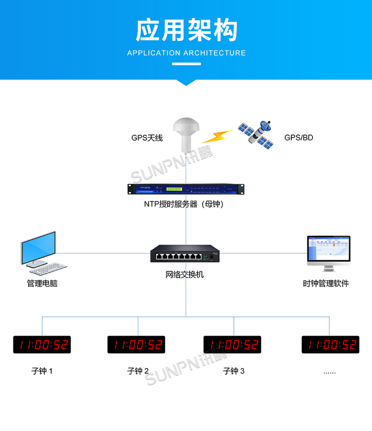 LED電子鐘-應用架構