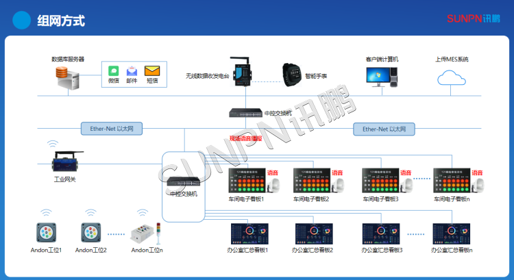 安燈系統組網 安燈系統組網