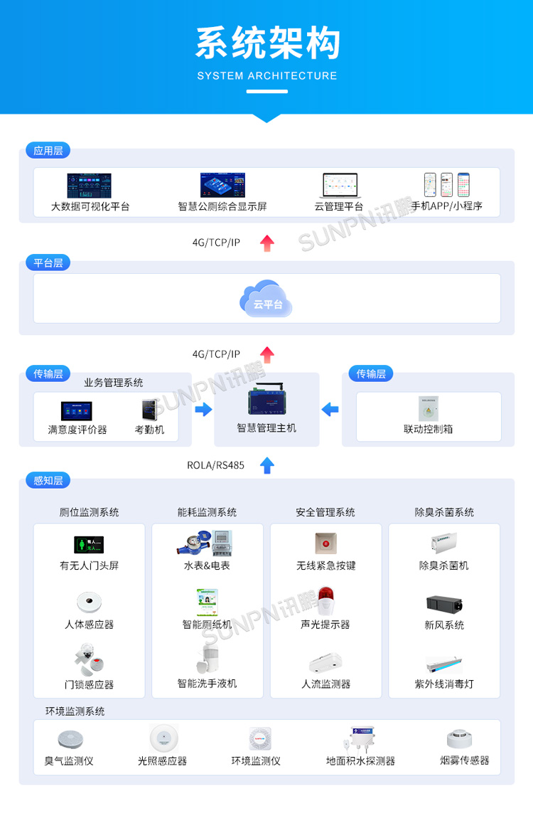 智慧廁所-系統架構