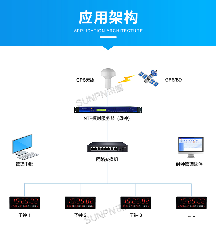 自動校時電子時鐘-應用架構 自動校時電子時鐘-應用架構