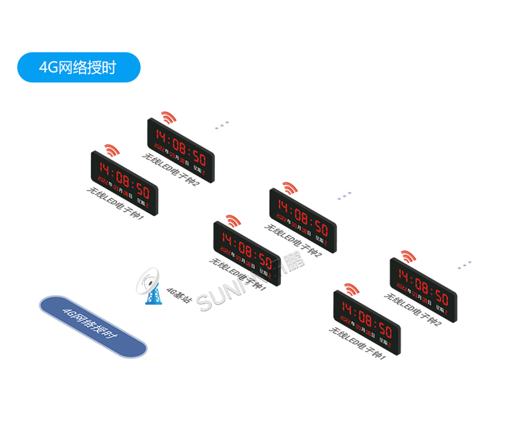 LED電子時鐘-系統架構