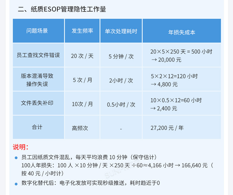 ESOP系統價值說明 ESOP系統價值說明